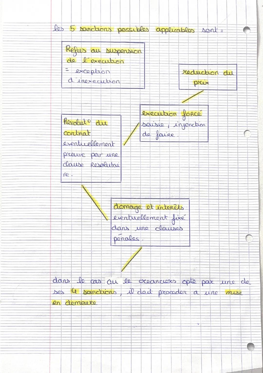 Drail
fiche de Revision
l'exécution du contrat
un contrat creez des obligations contractitallo
entre les parties
↳ elles sont variées et dep