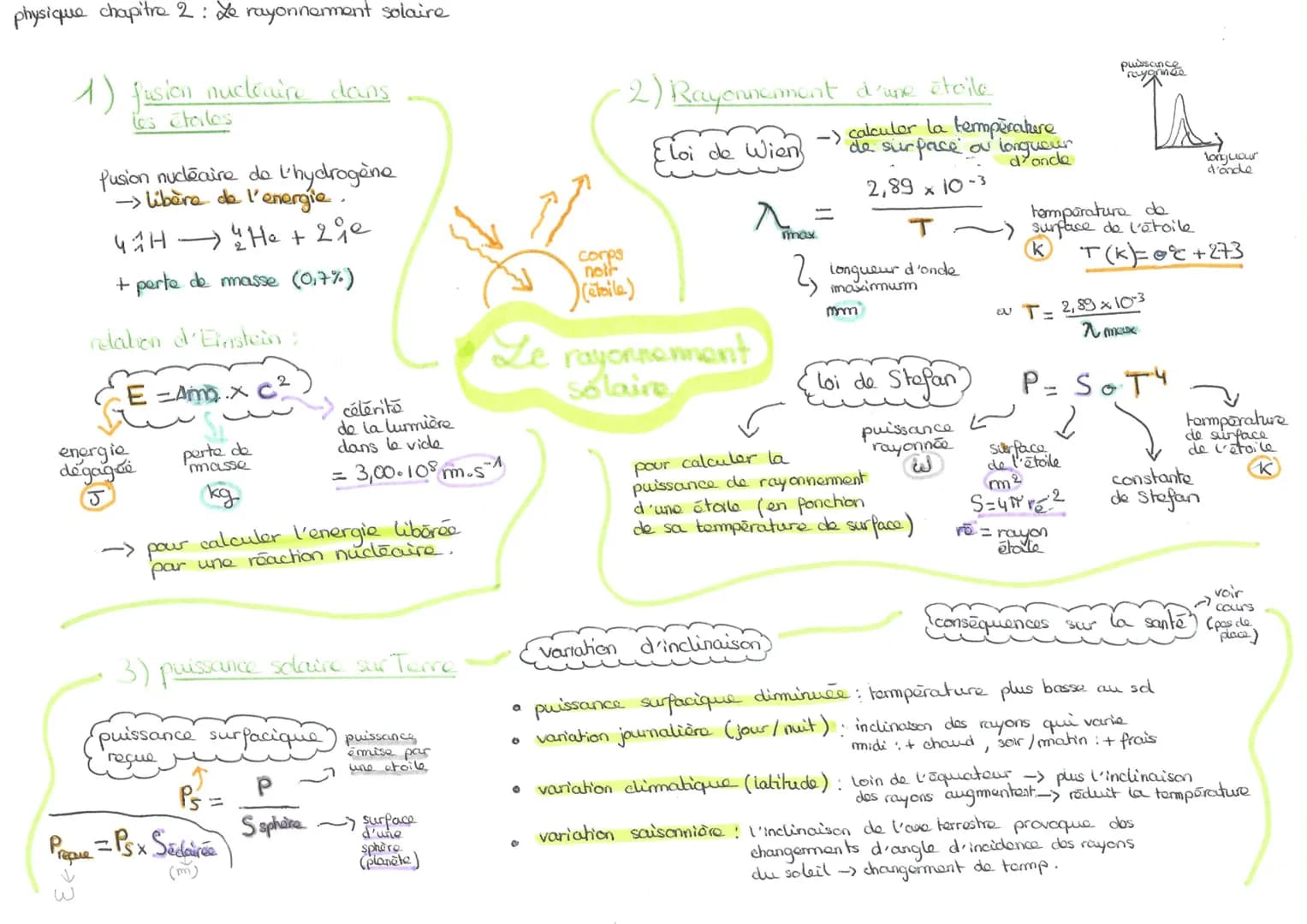 physique chapitre 2: Le rayonnement solaire
1) fusion nucléaire dans
Les étoiles
Pusion nucléaire de l'hydrogène
-> libère de l'energie.
41H