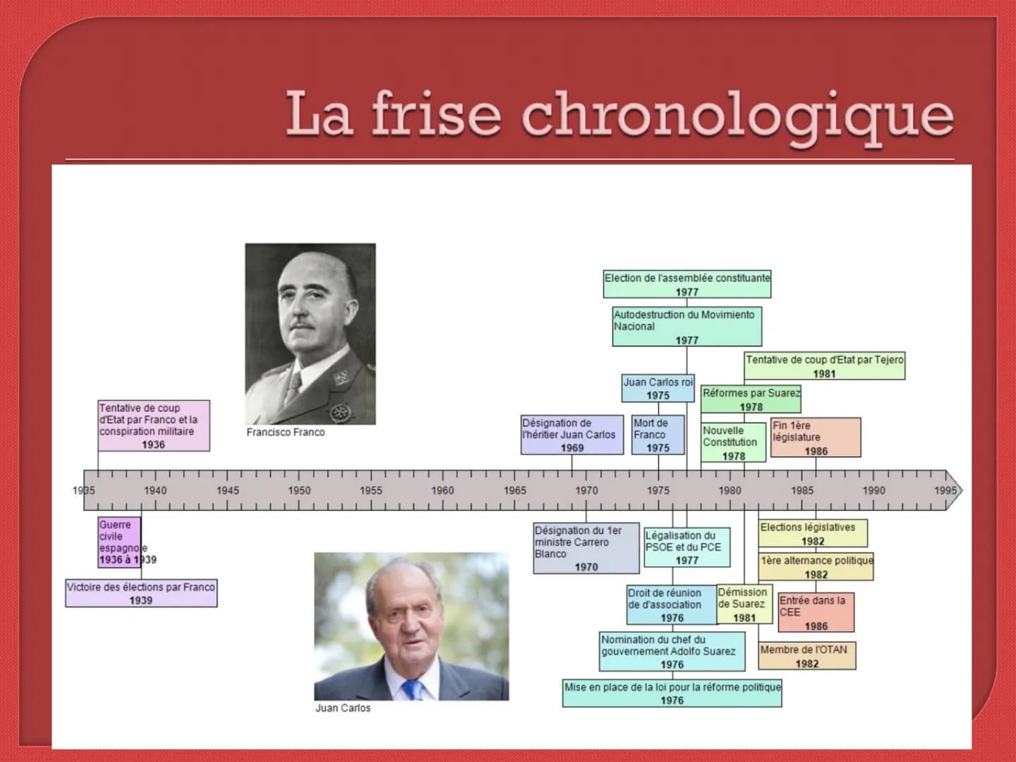 L'Espagne : la transition
démocratique de la mort de
Franco à l'adhésion à l'Union
Européenne Sommaire
1. La frise chronologique des étapes-