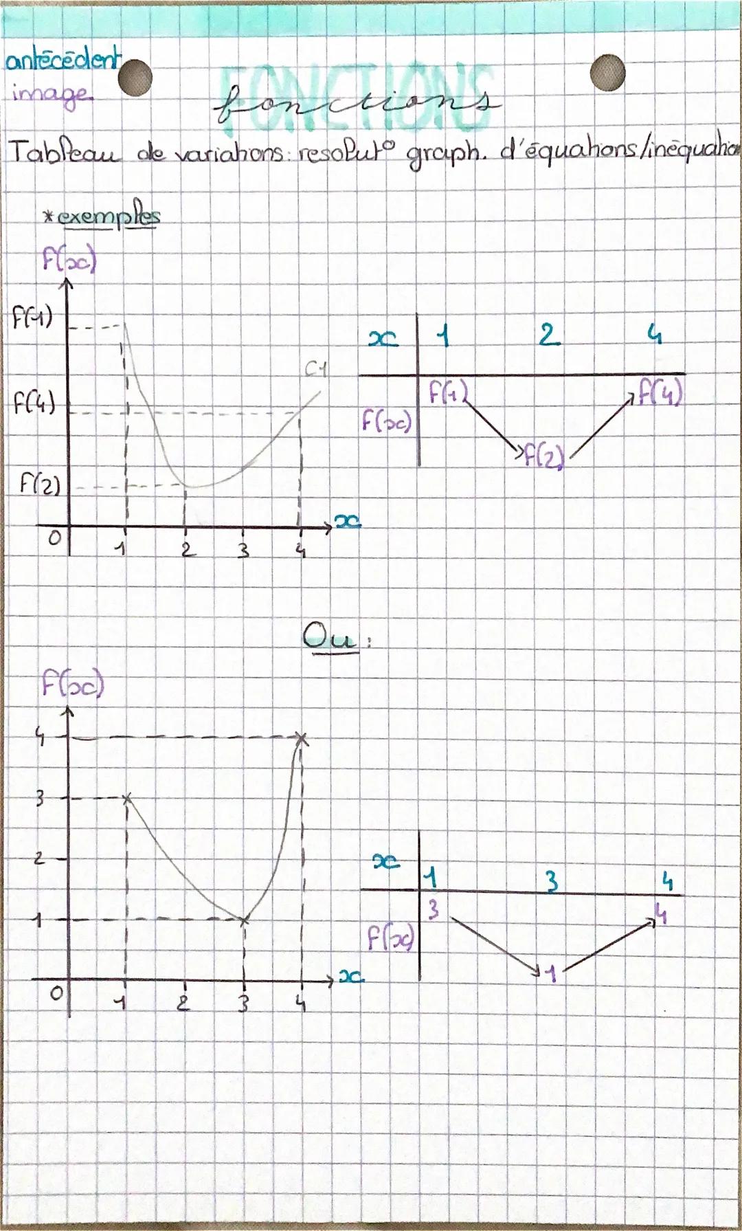 antécédent
image
# fonctions
Tableau de variahons: resoluto graph. d'équahons linēquaho
* exemples
Flac)
F(1)

1
2
4
C1
F(4)
F(c)
F(2)
F(2)
