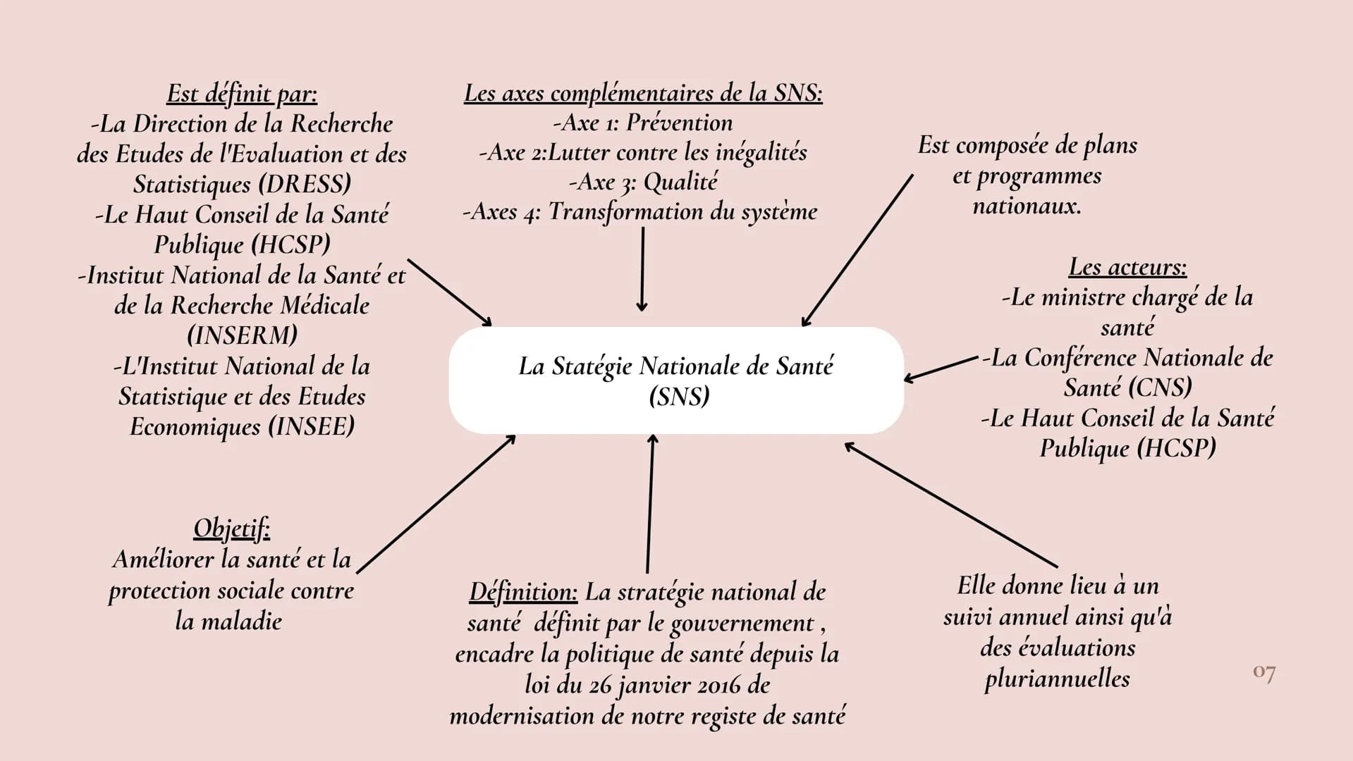 Hafifa
Emma
Sarah
REVISION
Chapitre 1 et chapitre 2
ΟΙ SOMMAIRE
Chapitre I
Partie A: L'origines de la santé publique en France.......
Partie