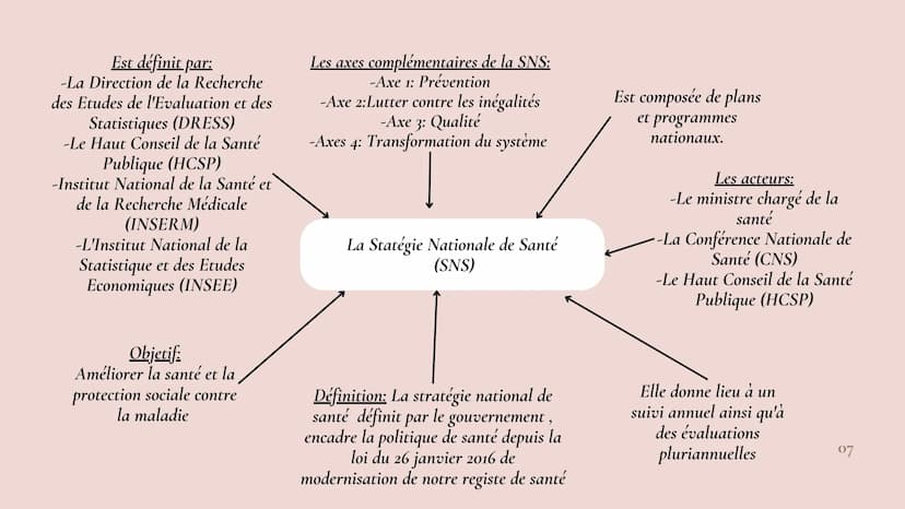 Hafifa
Emma
Sarah
REVISION
Chapitre 1 et chapitre 2
ΟΙ SOMMAIRE
Chapitre I
Partie A: L'origines de la santé publique en France.......
Partie