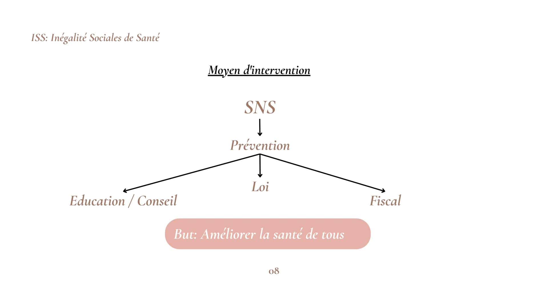 Hafifa
Emma
Sarah
REVISION
Chapitre 1 et chapitre 2
ΟΙ SOMMAIRE
Chapitre I
Partie A: L'origines de la santé publique en France.......
Partie
