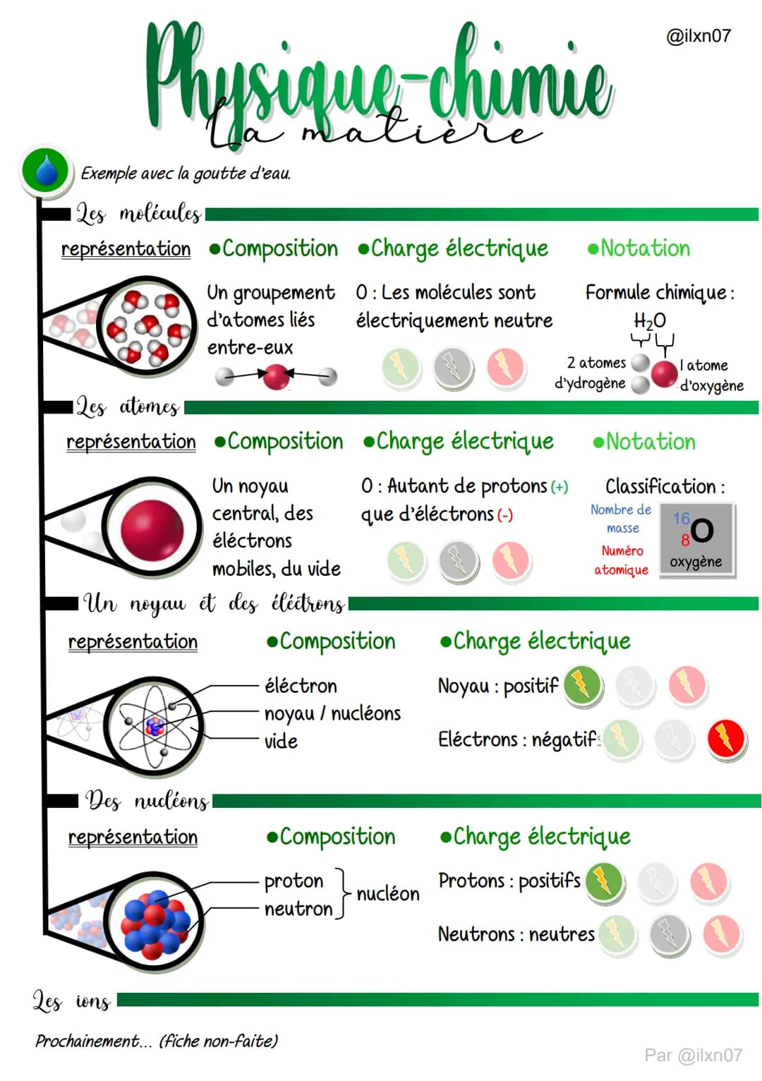 Physique chimie
Exemple avec la goutte d'eau.
12es molécules 1
représentation Composition Charge électrique
Un groupement 0: Les molécules s