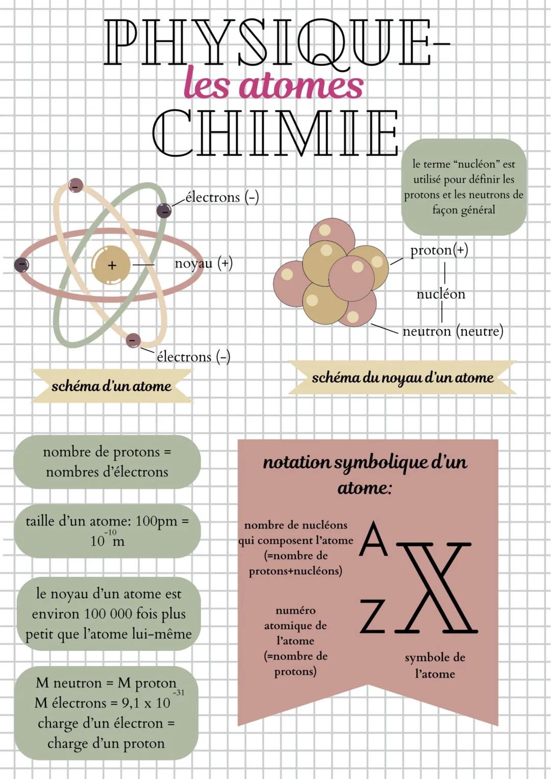 PHYSIQUE-
les atomes
CHIMIE
KO
schéma d'un atome
électrons (-)
nombre de protons
nombres d'électrons
=
électrons (-)
noyau (+)
taille d'un a