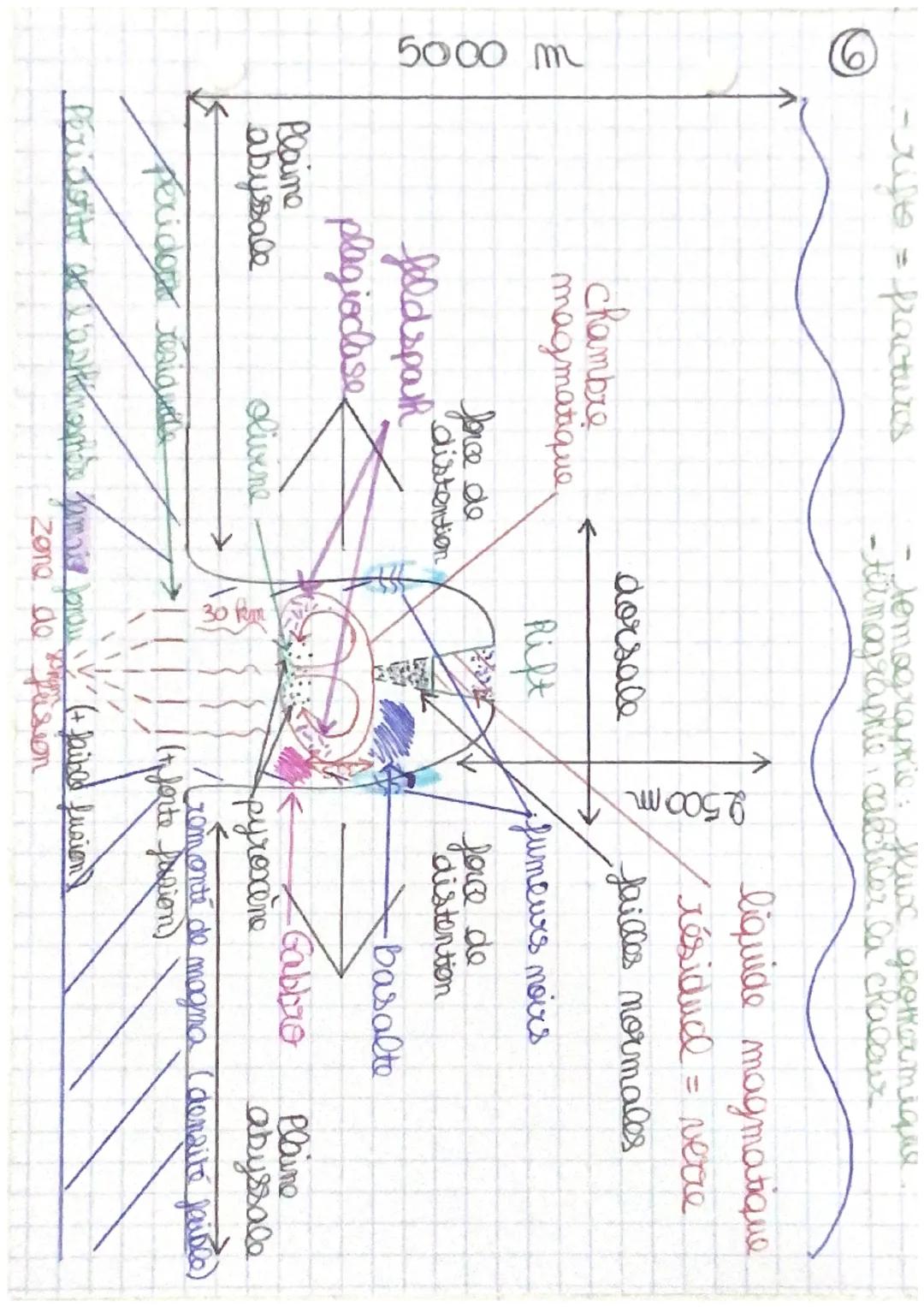 72 Chp 1
La structure du
globe terrestre
I Des contractes important entre continents et océans.
+ Distribut bimodale des altitudes consequen