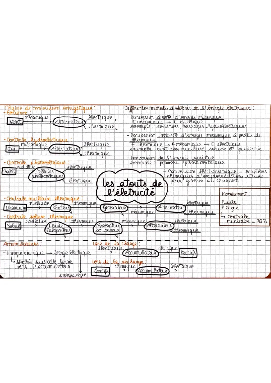 Conversion energetique d'une STEP
(station de transfert d'évergie par pompage):
•Bhase de turbinage :
mécanique
taul
Alternateur
-Phase de p