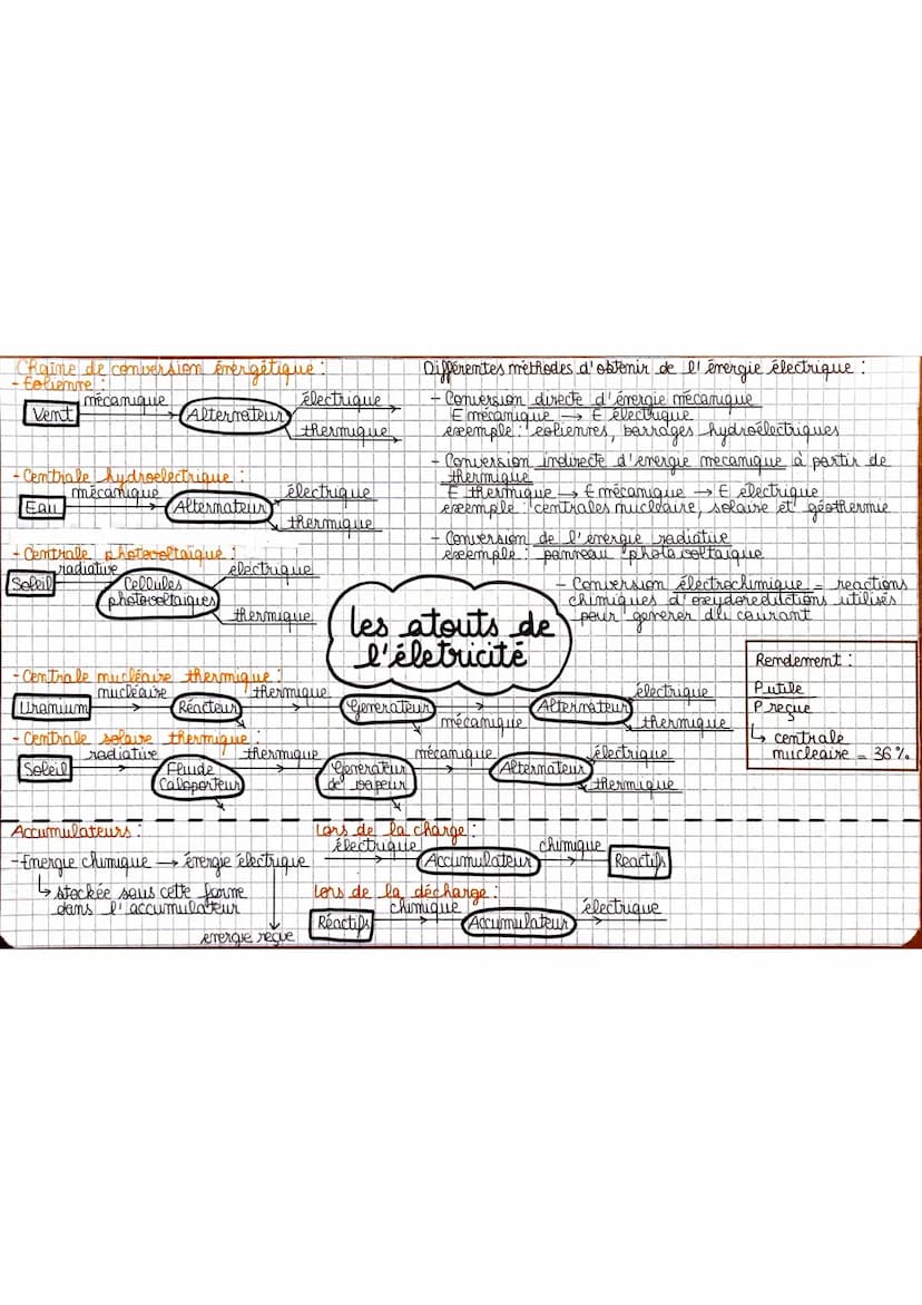 Conversion energetique d'une STEP
(station de transfert d'évergie par pompage):
•Bhase de turbinage :
mécanique
taul
Alternateur
-Phase de p
