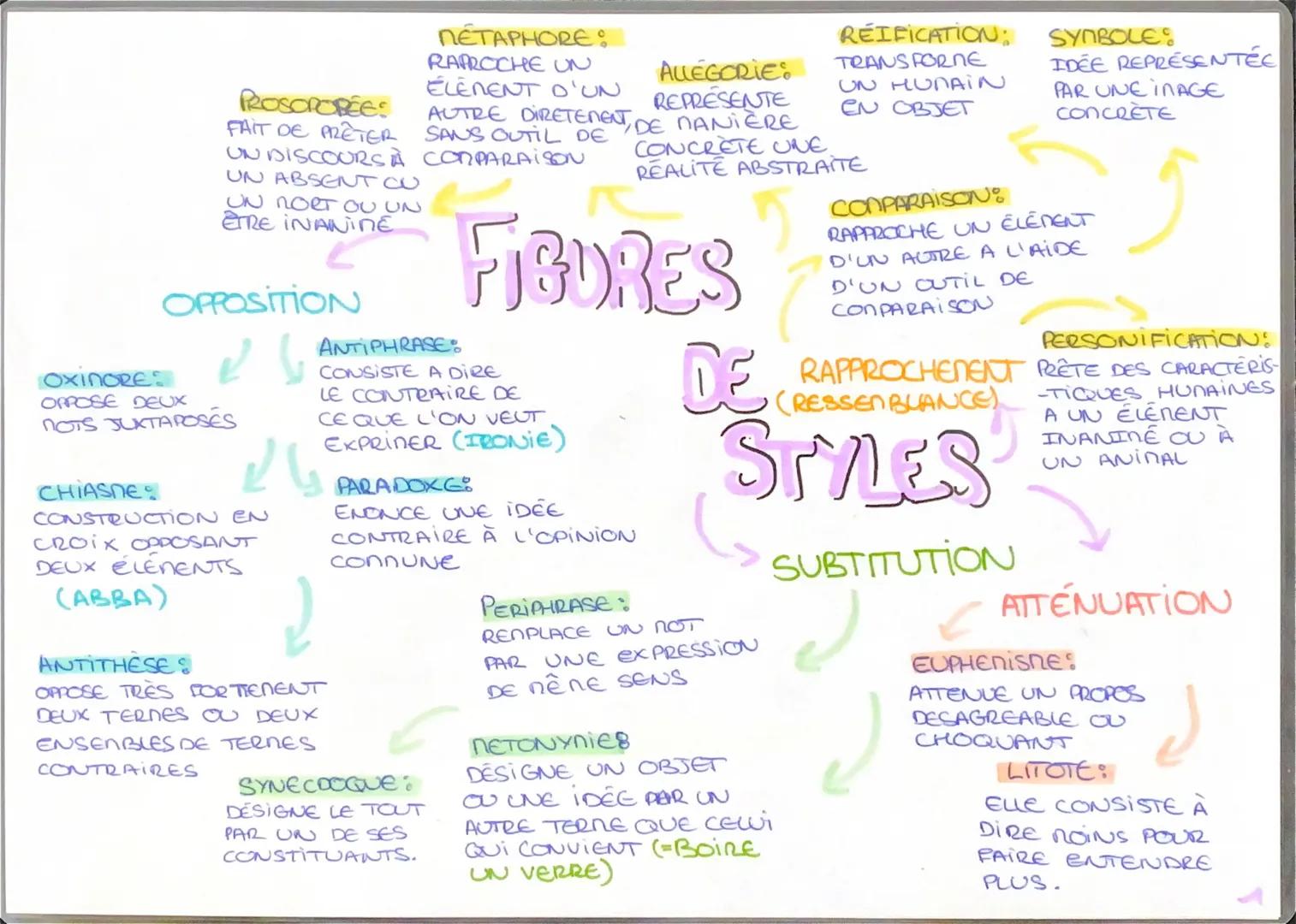 PROSOPOPÉES

NETAPHORE:
RAPROCHE UN
ELERENT D'UN
AUTRE DIRETENENT,
SANS OUTIL DE'
COMPARAISON
FAIT DE PRETER
UN DISCOURS À
UN ABSENT OU
UN N