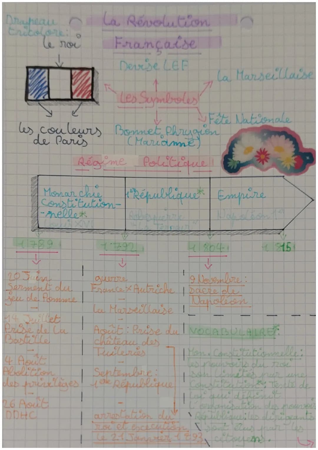 Drasheau
tricolore:
че лас
Monarchie
Constitution-
-helles
Low XVI
4789
↓
les couleurs Bonnet Phrygion
de Paris (Mariame)
Régime Politique!

