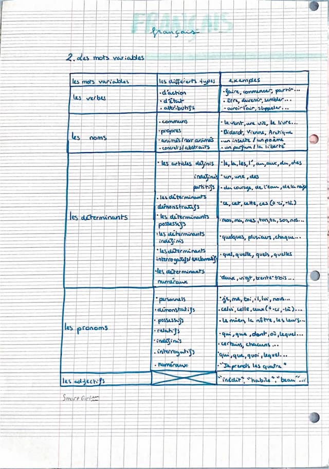 Know Les mots variables et invariables  thumbnail