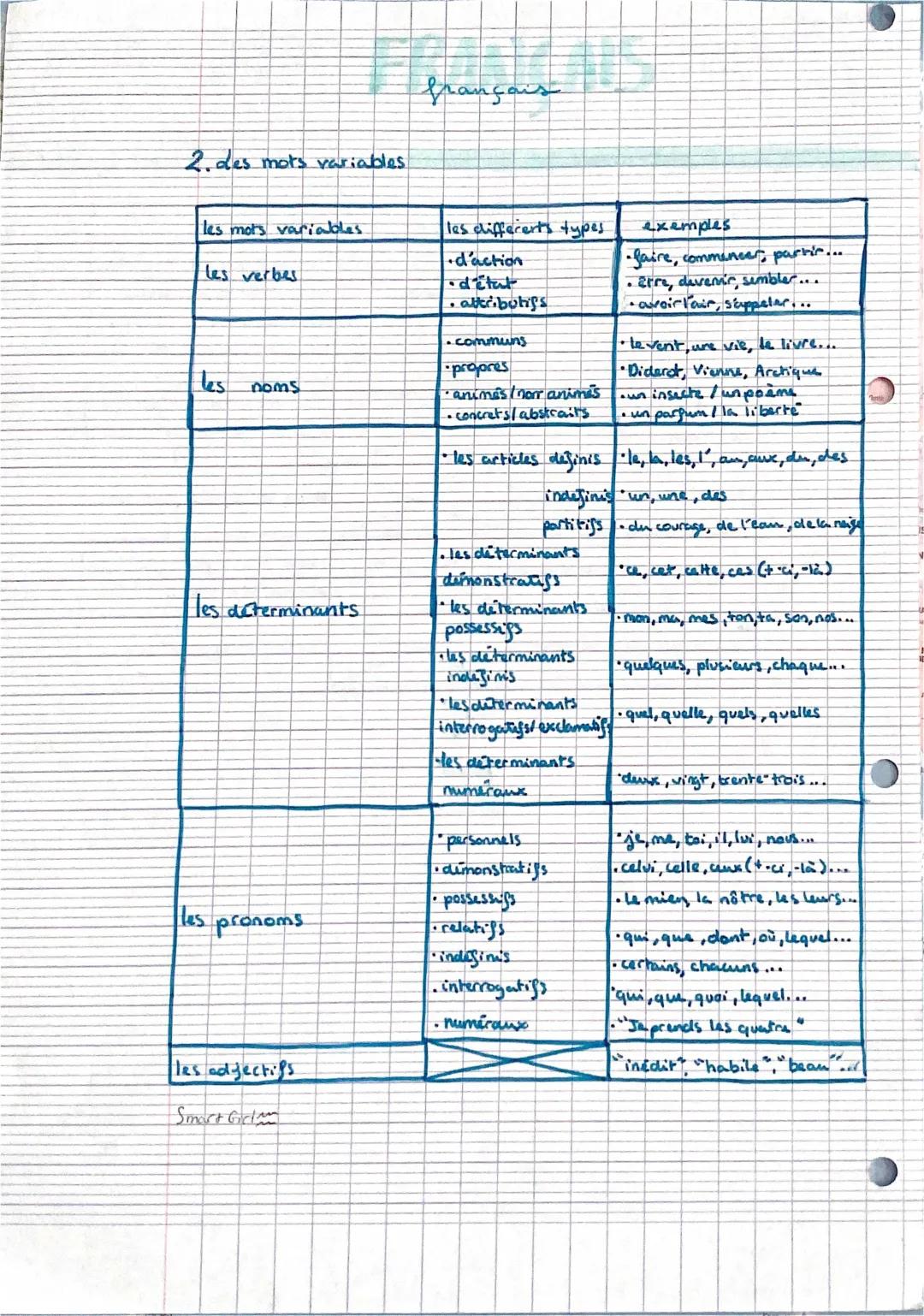 Mots Variables et Invariables: Liste, Exercices et PDF