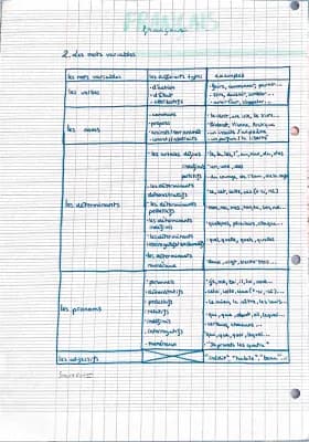 Know Les mots variables et invariables  thumbnail