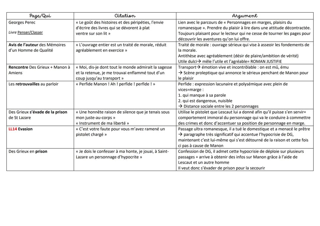 Sujet de dissertation Manon Lescaut corrigé: Analyse et Citations