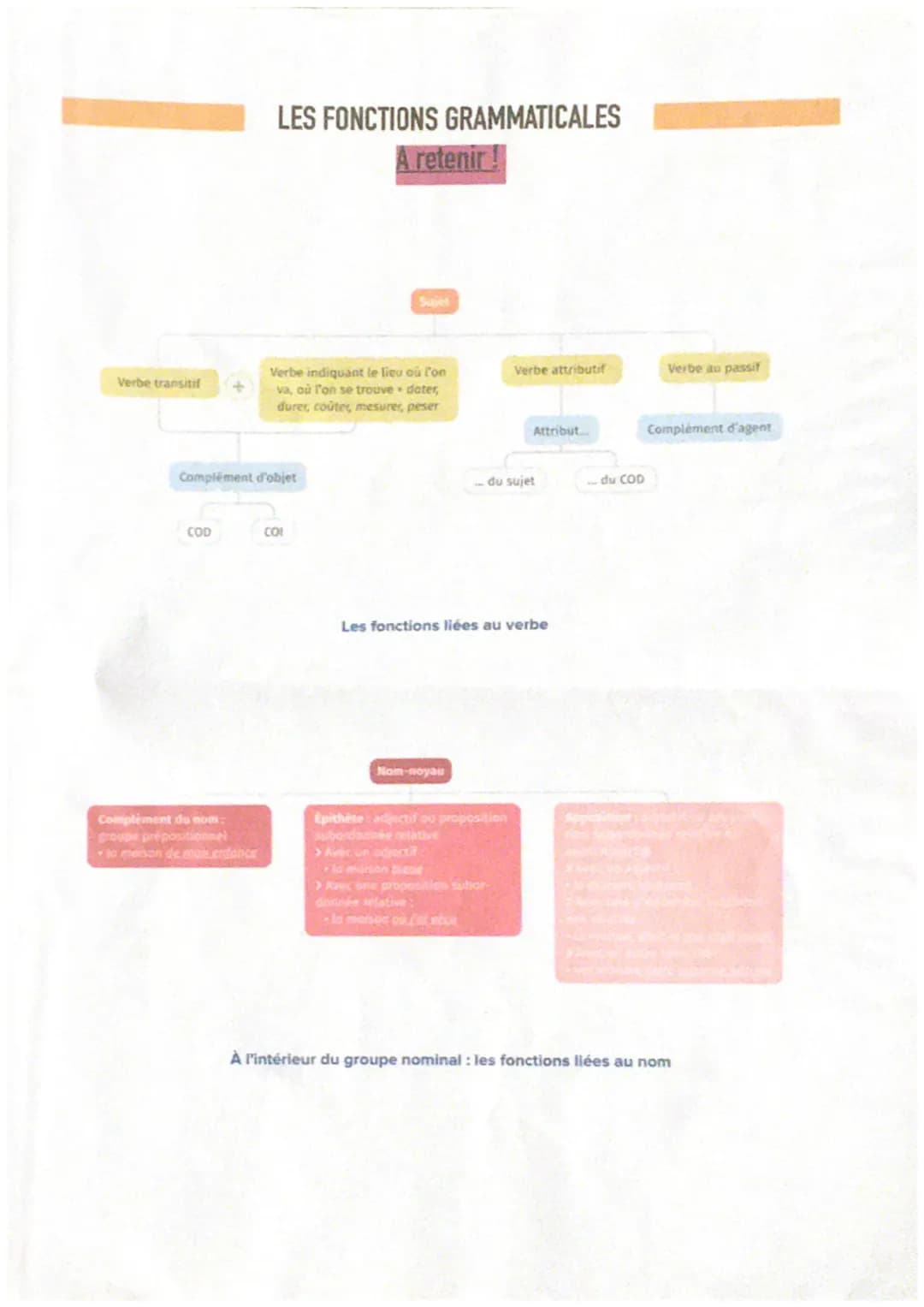 1 Les classes grammaticales variables
A Les noms
LES CLASSES GRAMMATICALES
Définition Les noms
Un nom désigne un être, un objet ou une idée.