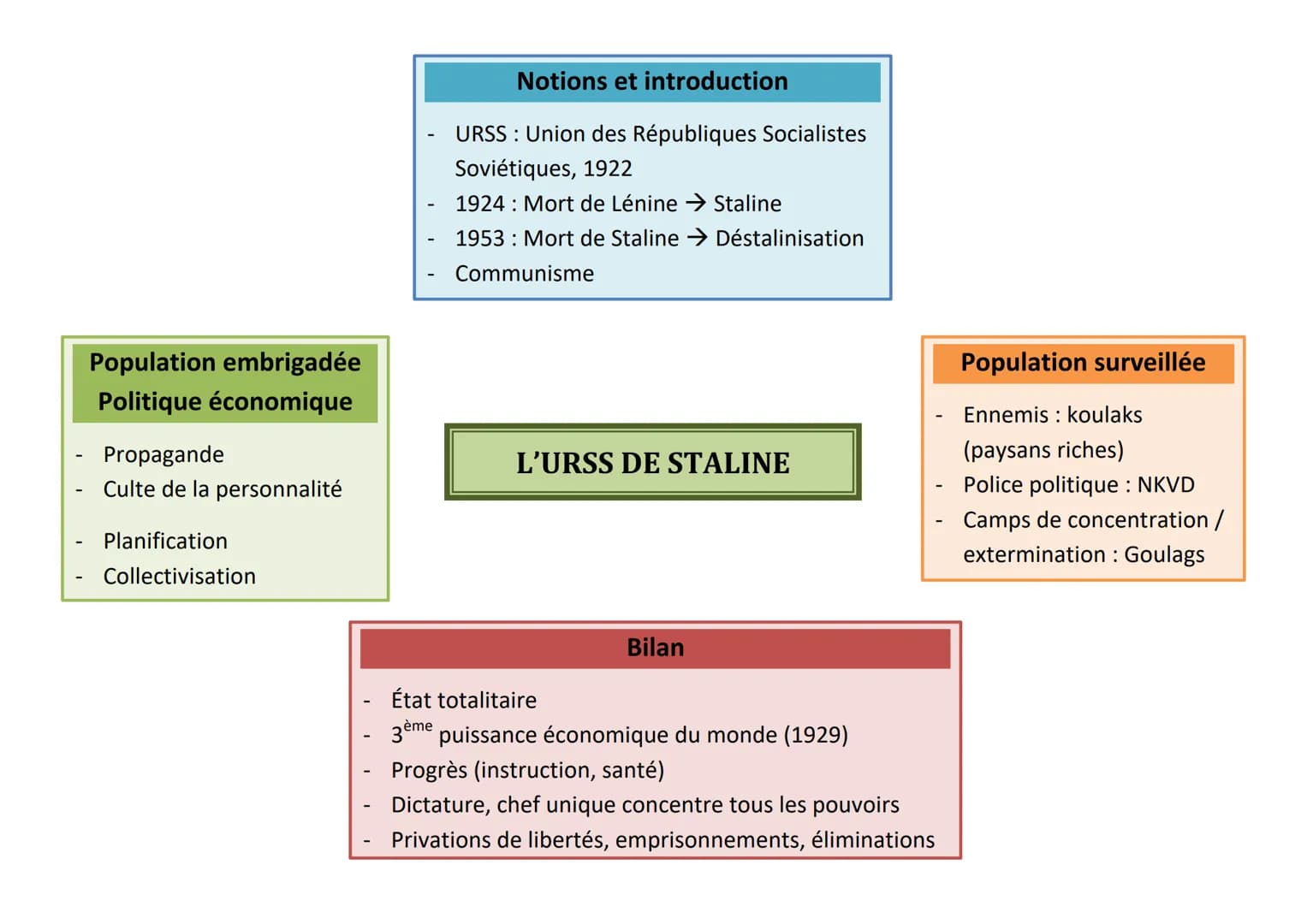 Population embrigadée
Politique économique
Propagande
Culte de la personnalité
Planification
Collectivisation
Notions et introduction
URSS U