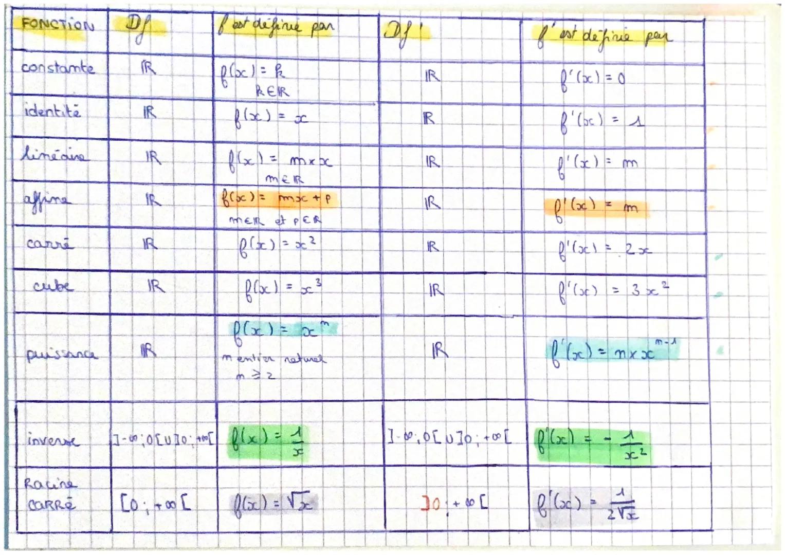 FONCTION | Df | f est défive par | Df | f' est définie par
---|---|---|---|---
constamte | $\mathbb{R}$ | $f(x)=k$ 
$k \in \mathbb{R}$ | $\m