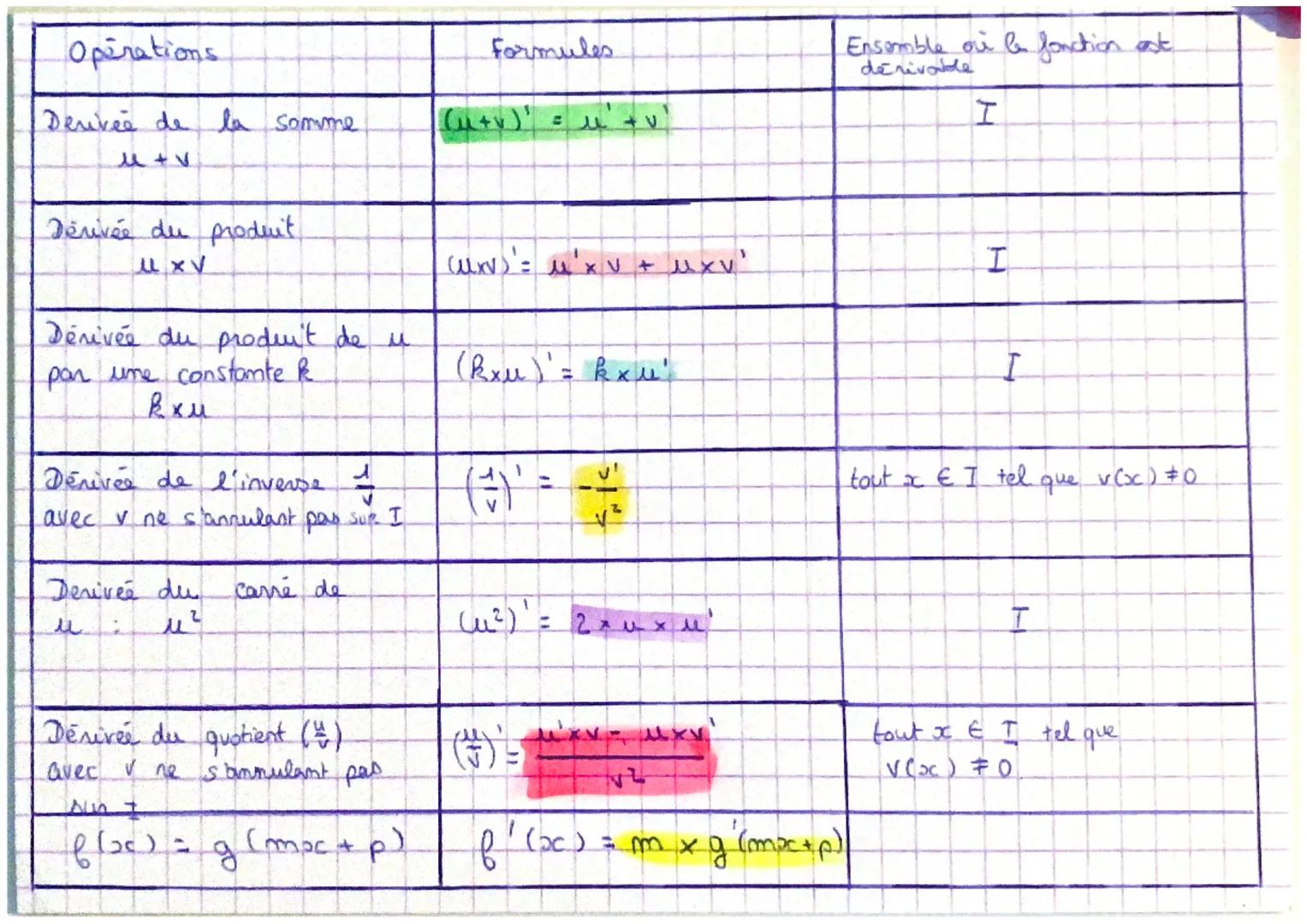 FONCTION | Df | f est défive par | Df | f' est définie par
---|---|---|---|---
constamte | $\mathbb{R}$ | $f(x)=k$ 
$k \in \mathbb{R}$ | $\m