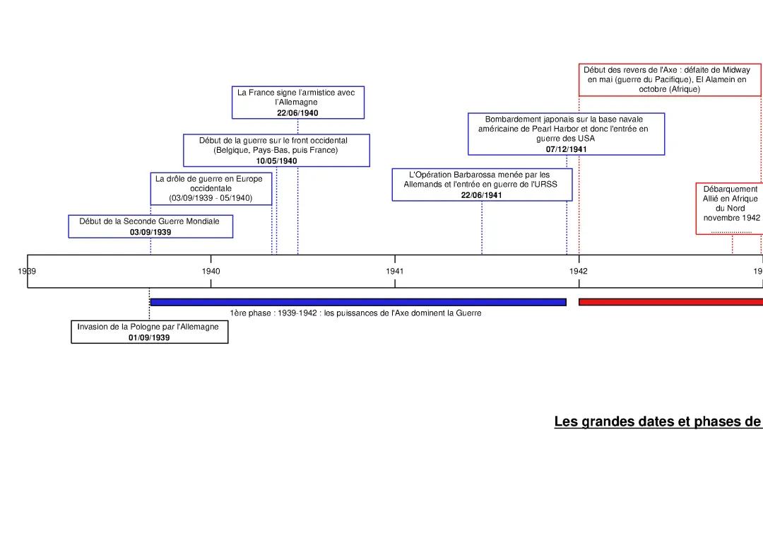 Frise Chronologique Seconde Guerre Mondiale PDF: Dates Clés et Résumé