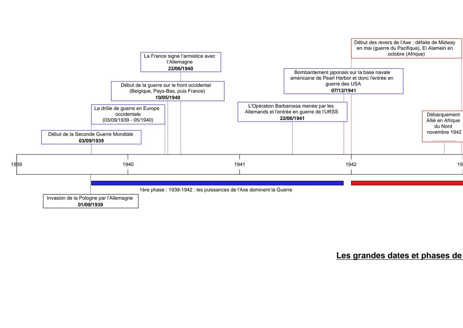 
<p>En 1939, la guerre a commencé sur le front occidental, avec l'invasion de la Belgique, des Pays-Bas, puis de la France.</p>
<p>La périod