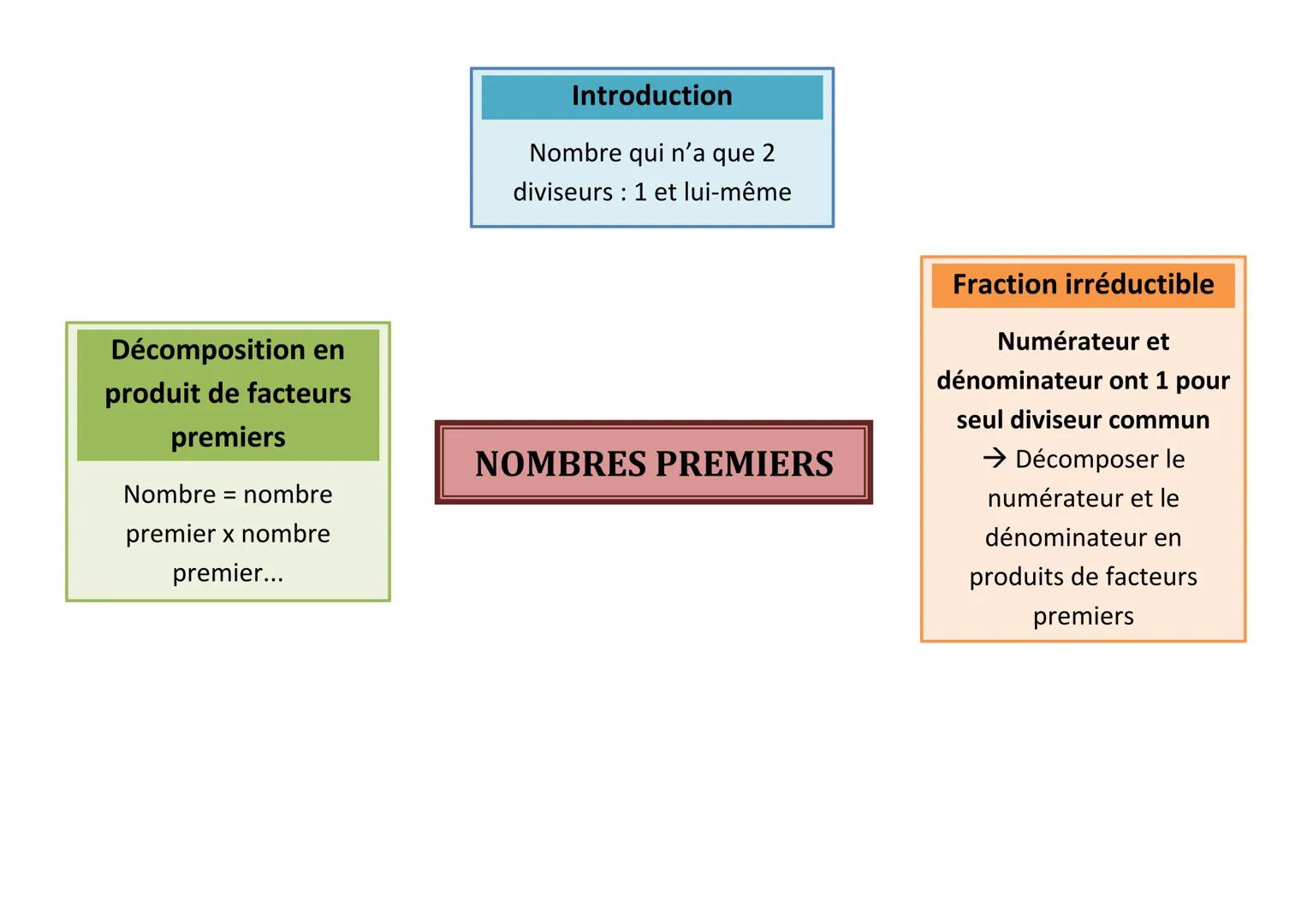 Décomposition en
produit de facteurs
premiers
Nombre = nombre
premier x nombre
premier...
Introduction
Nombre qui n'a que 2
diviseurs : 1 et