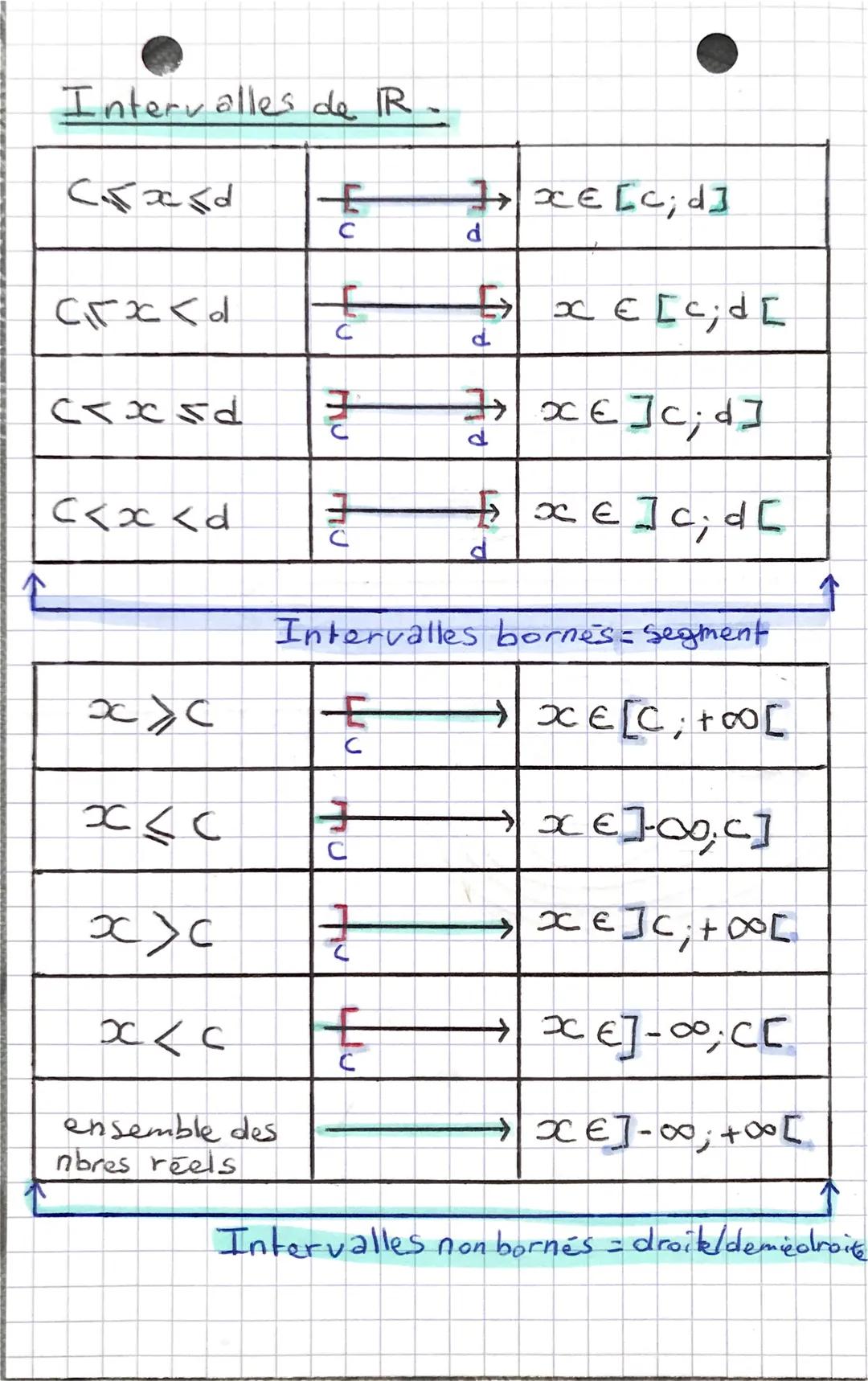 Intervalles de R.

C≤x≤d

+

XE [C;d]

C

d

C≤x<d

x € [c;d[

C

P

C<x≤d

P

XE]C;d]

C<x<d

xe]c;d[

P

Intervalles bornes: segment

x≥C
