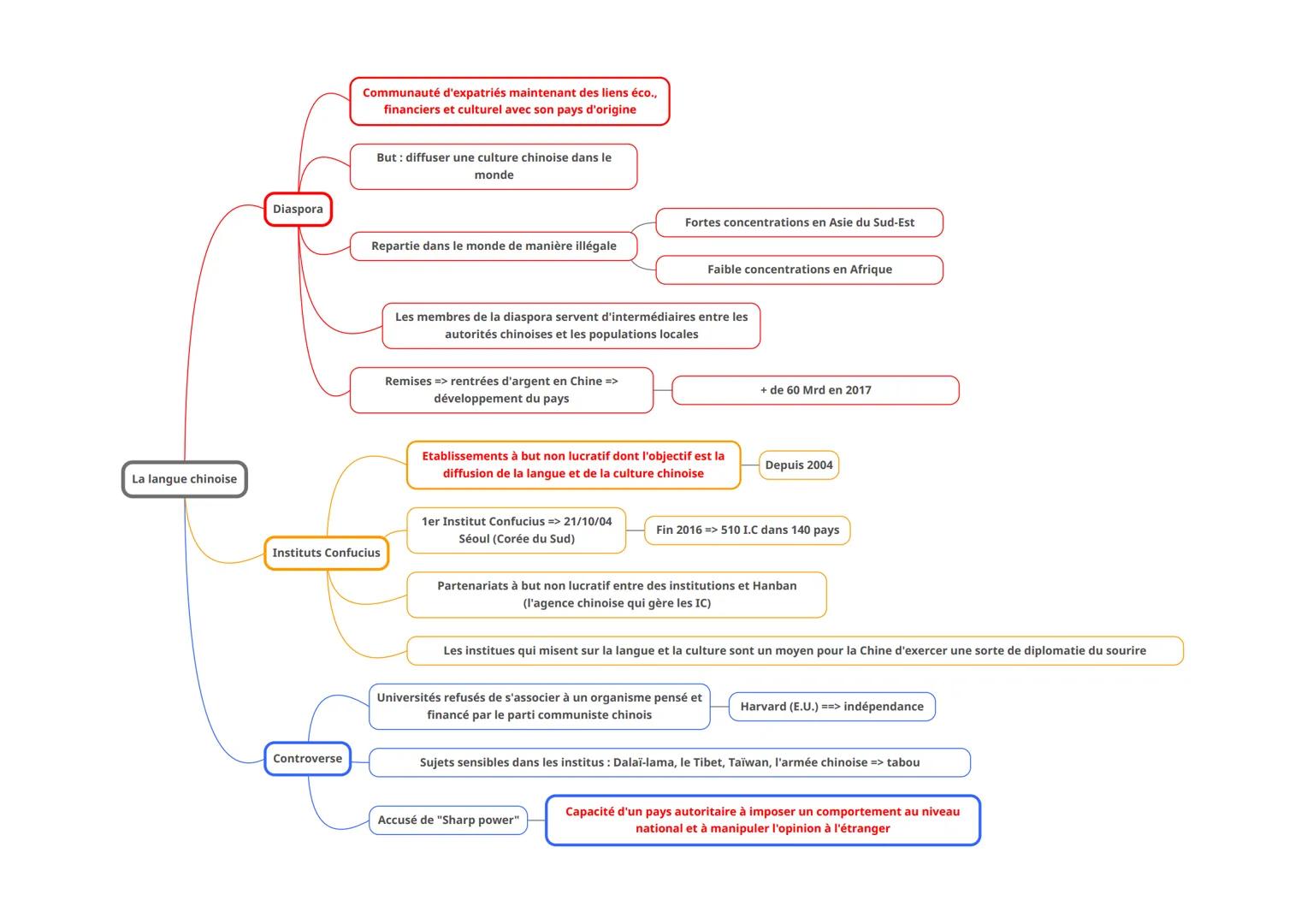 La langue chinoise
Diaspora
Communauté d'expatriés maintenant des liens éco.,
financiers et culturel avec son pays d'origine
Controverse
But
