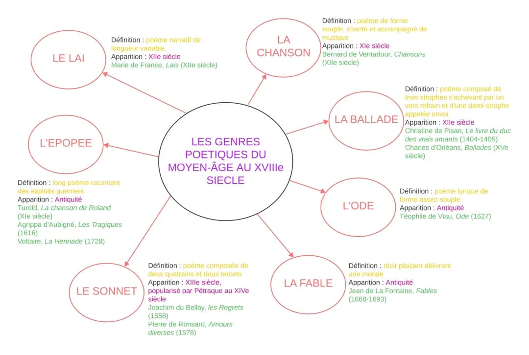 La poésie, de Moyen-Âge au XVIIIe siècle