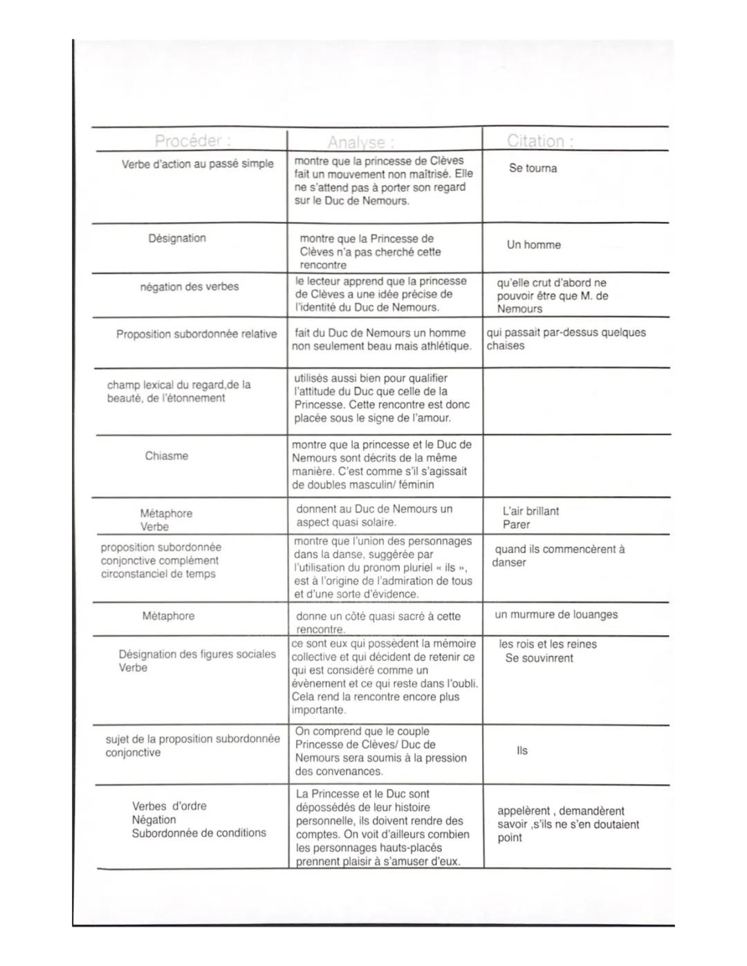 Analyse de la scène du bal de la princesse de Clèves