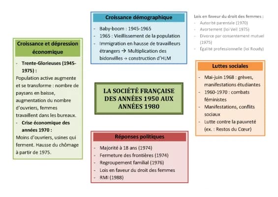 Know la société française des année 1950 aux années 1980 thumbnail