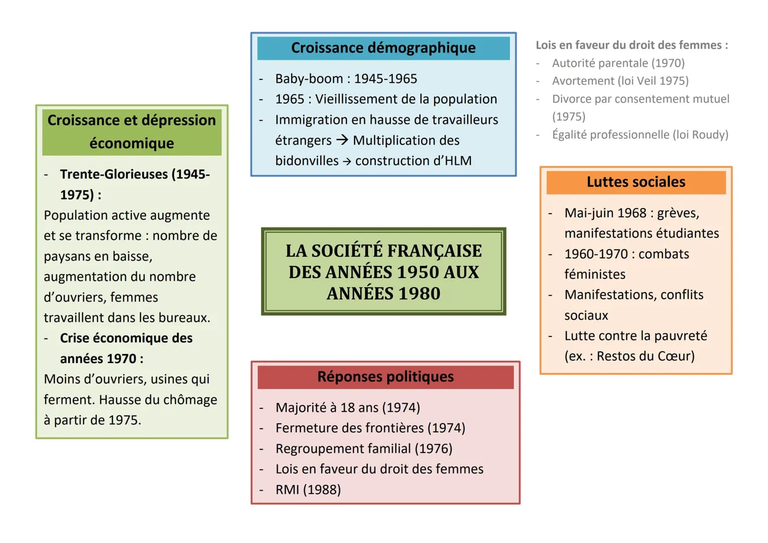 Croissance et dépression
économique
Trente-Glorieuses (1945-
1975):
Population active augmente
et se transforme nombre de
paysans en baisse,