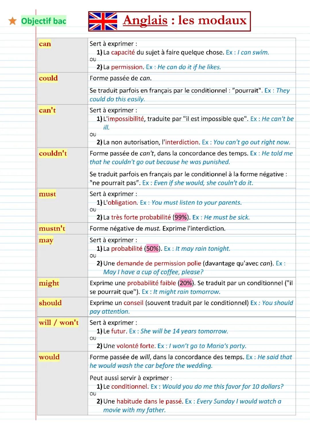 Modaux Anglais Facile: Tableau, Exercices et PDF