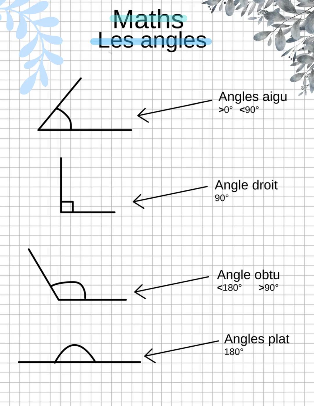--- OCR Start ---
Maths
Les angles
Angles aigu
$ >0^{\circ} <90^{\circ} $
Angle droit
$ 90^{\circ} $
Angle obtu obtu
$ <180^{\circ} >90^{\ci