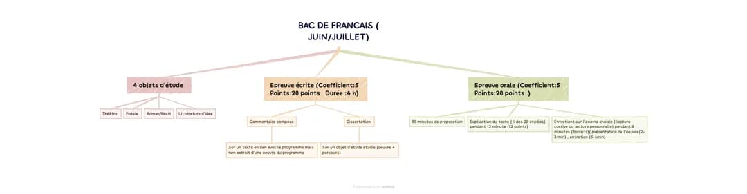 Fonctionnement du bac de Français