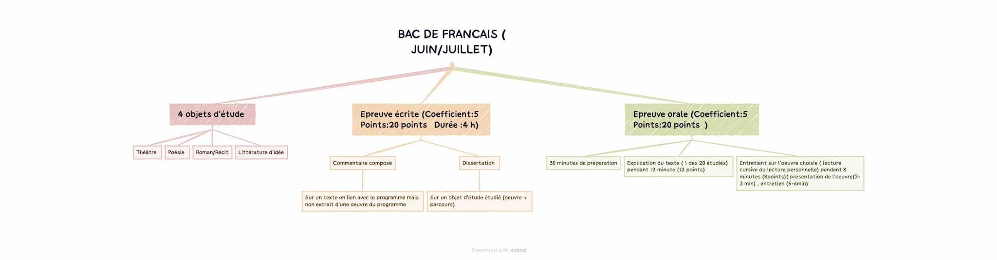 Théâtre
4 objets d'étude
Poésie Roman/Récit Littérature d'idée
BAC DE FRANCAIS (
JUIN/JUILLET)
Epreuve écrite (Coefficient:5
Points:20 point