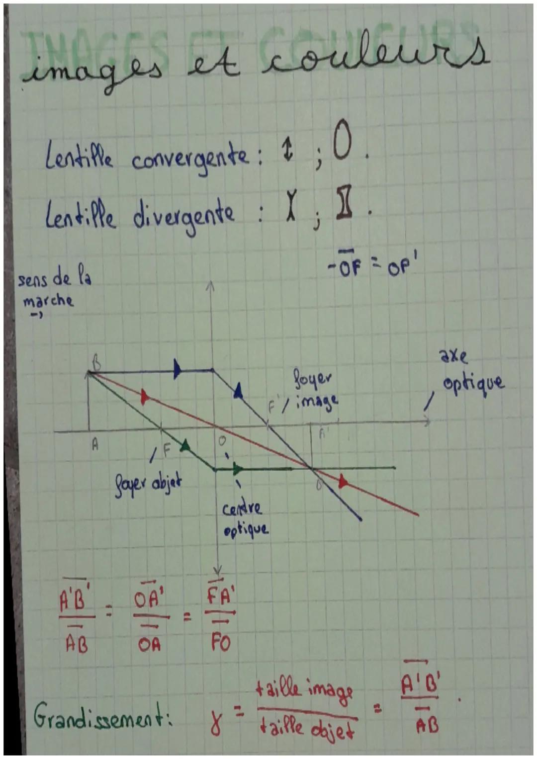 images et couleurs
Lentille convergente: 1; 0
Lentille divergente : X; 1.
-OF = OP!
sens de la
marche
A'B
AB
A
/F
foyer abjet
18/18
OA'
cend