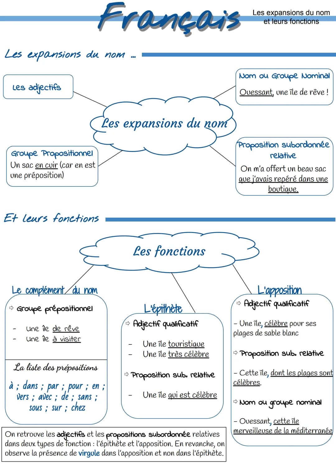 Français
Les expansions du nom
Les adjectifs
Groupe Propositionnel
Un sac en cuir (car en est
une préposition)
Et leurs fonctions
Le complém