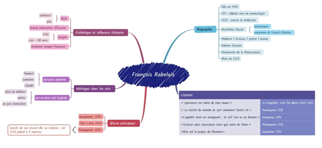 Biographie Courte de François Rabelais et Ses Œuvres - PDF et Idées