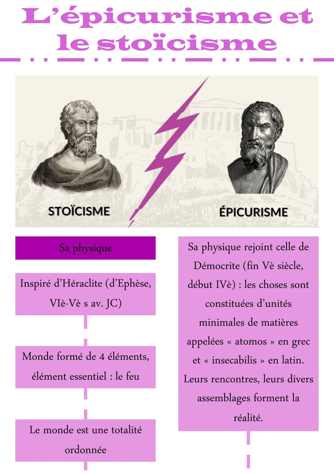 L'épicurisme et
le stoïcisme
STOÏCISME
Sa physique
Inspiré d'Héraclite (d'Ephèse,
VIè-Vès av.
v. JC)
Monde formé de 4 éléments,
élément esse