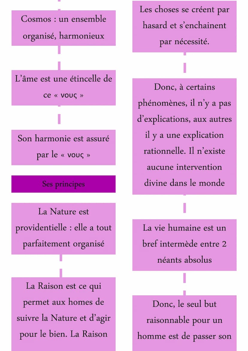 L'épicurisme et
le stoïcisme
STOÏCISME
Sa physique
Inspiré d'Héraclite (d'Ephèse,
VIè-Vès av.
v. JC)
Monde formé de 4 éléments,
élément esse