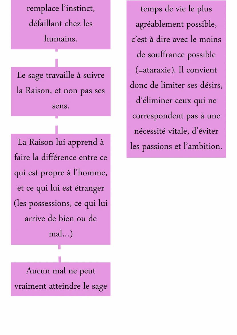 L'épicurisme et
le stoïcisme
STOÏCISME
Sa physique
Inspiré d'Héraclite (d'Ephèse,
VIè-Vès av.
v. JC)
Monde formé de 4 éléments,
élément esse