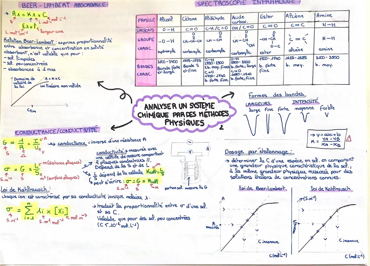 → C₁
* A^= K^* Cm² 14
Exx P
L.mol.cm
largeur cuve
Relation Beer-Lambert: exprime proportionnalité
entre absorbance et concentration en solut