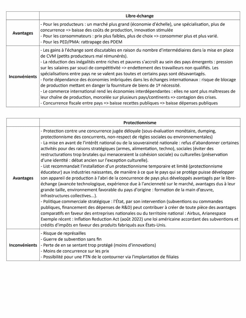 Chapitre 5- Définitions
commerce international (définition): échanges de biens et services entre les résidents de territoires
économiques di