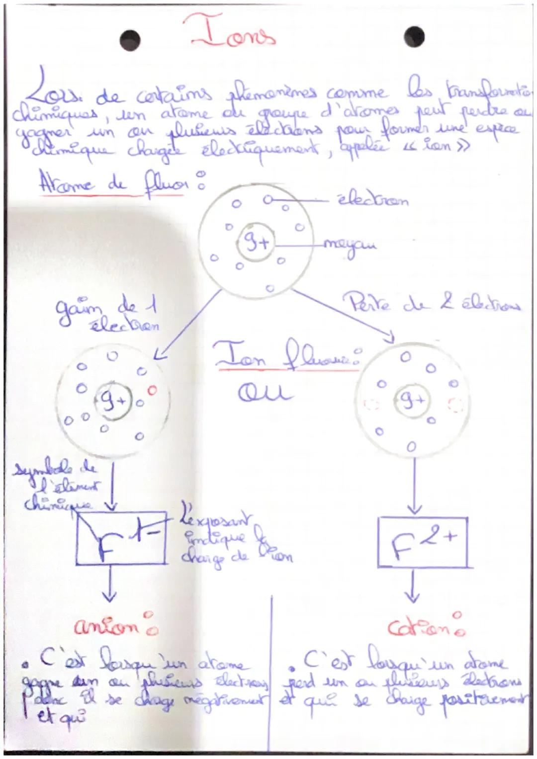 Atomes, ions et malicula
•La matière est composé d'atome.
G
atome
o adre de
• Jayan?
I contient
partives. (+)
√///
Le moyan
100000 for the e