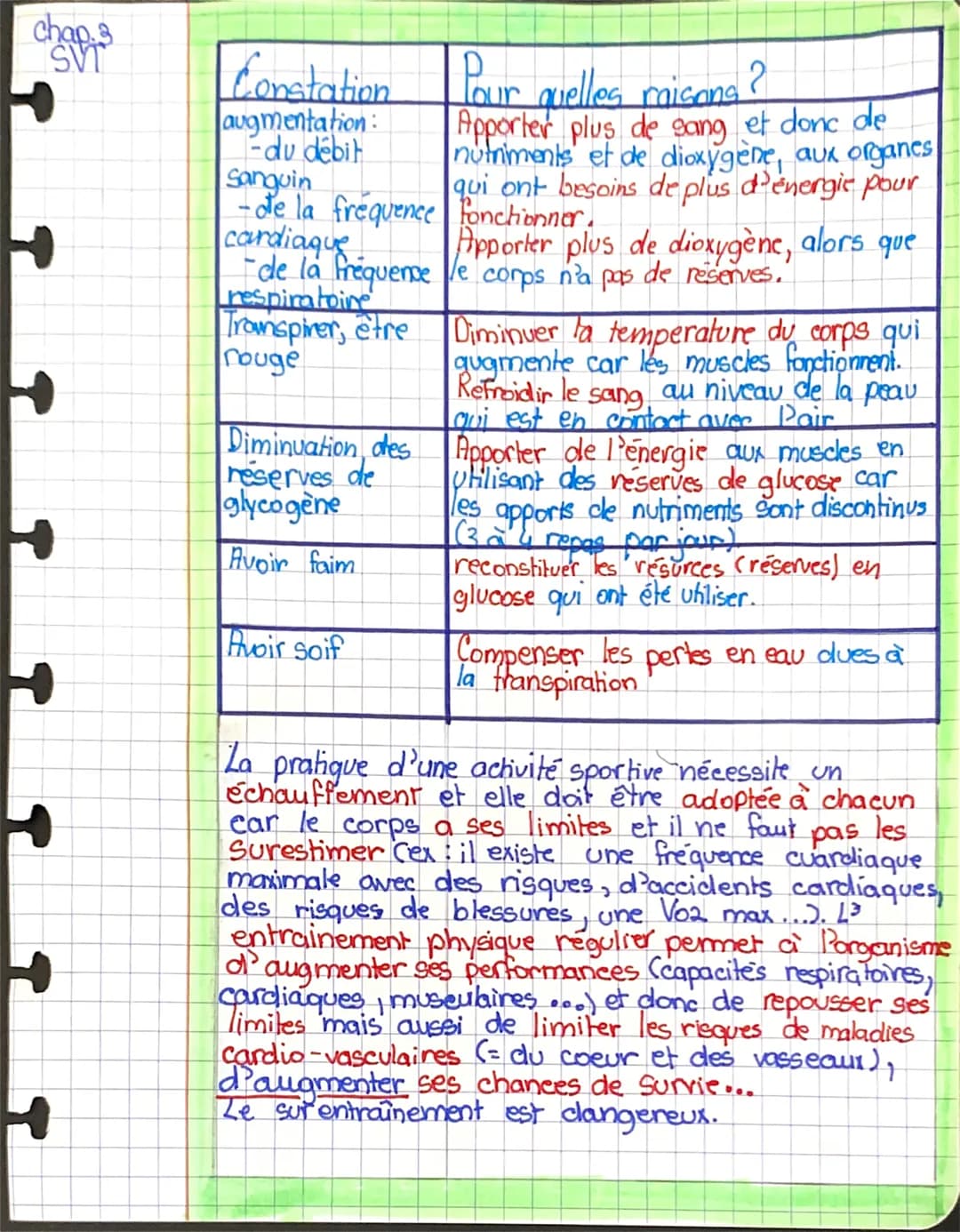 SVT
chap 3
→
+
L'effort physique, les adoptions
de l'organisme et la santé
Capillair
R
muscle
Le sang arrive aux muscles dans.
de gros vouss