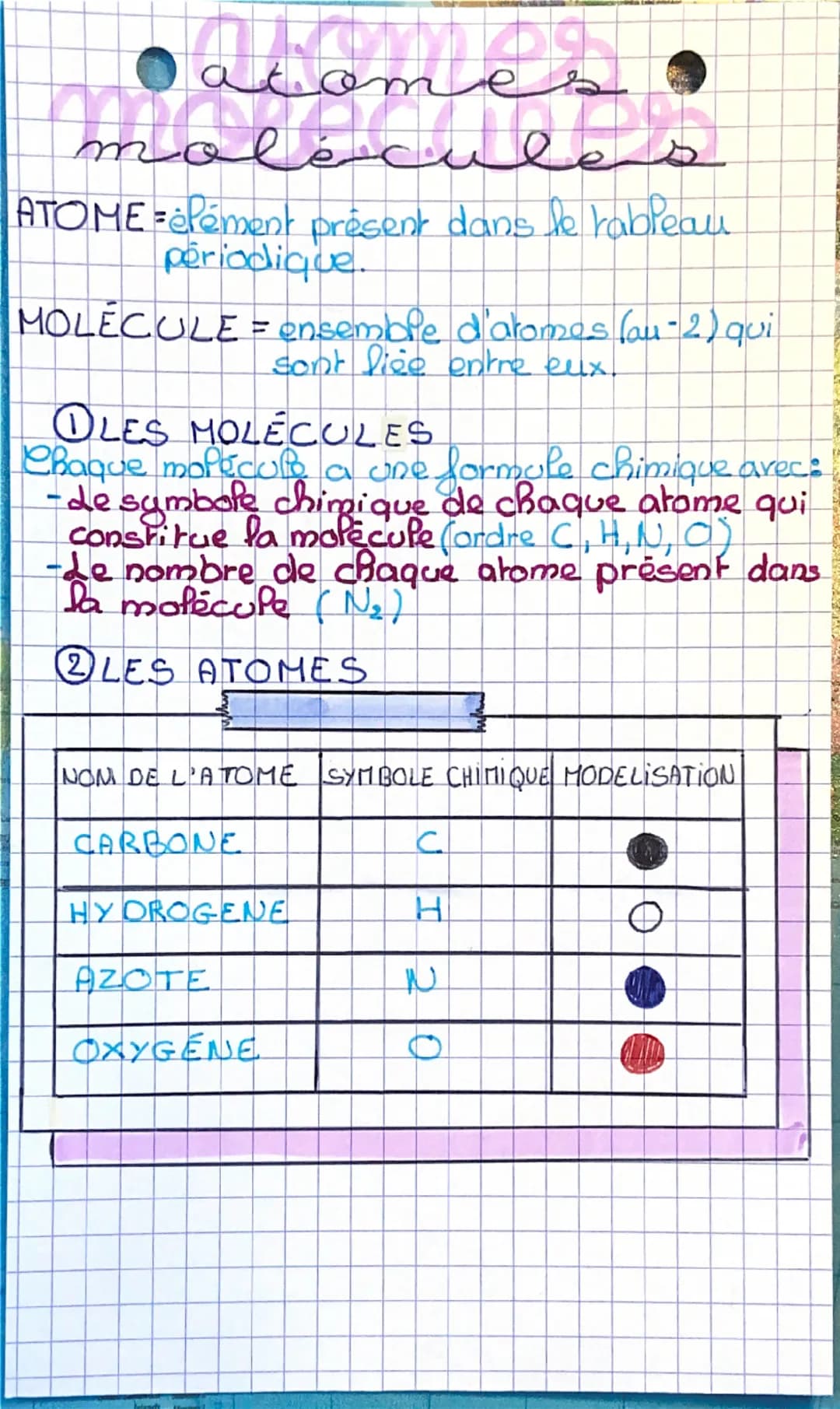 acome
molécul
ATOME = élément présent dans le tableau
périodique.
MOLECULE = ensemble d'atomes (au-2) qui
sont liée entre eux.
①LES MOLECULE