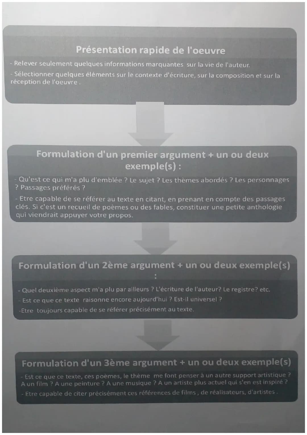Présentation rapide de l'oeuvre
- Relever seulement quelques informations marquantes sur la vie de l'auteur.
- Sélectionner quelques élément
