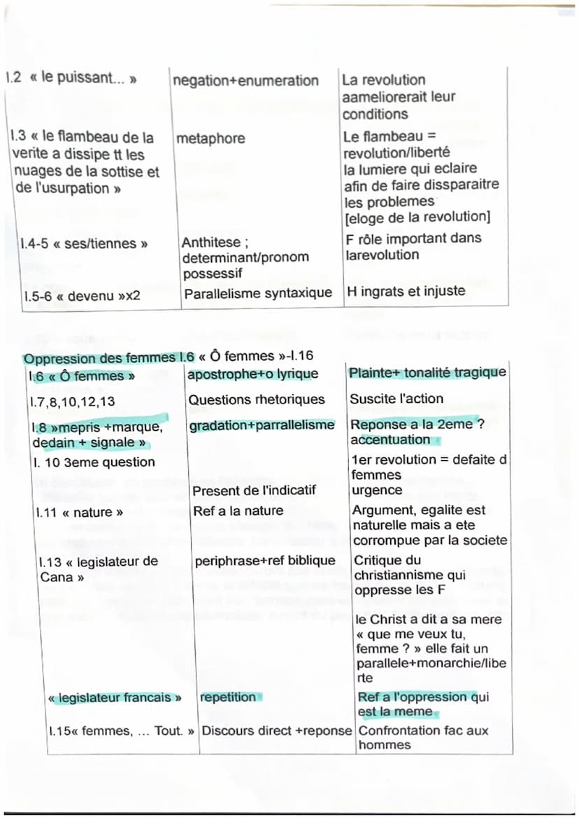 —
Le 26 aout 1789, l'Assemblée nationale a voté la declaration des droits de
l'homme et du citoyen. Les femmes qui ont pourtant joué un rôle