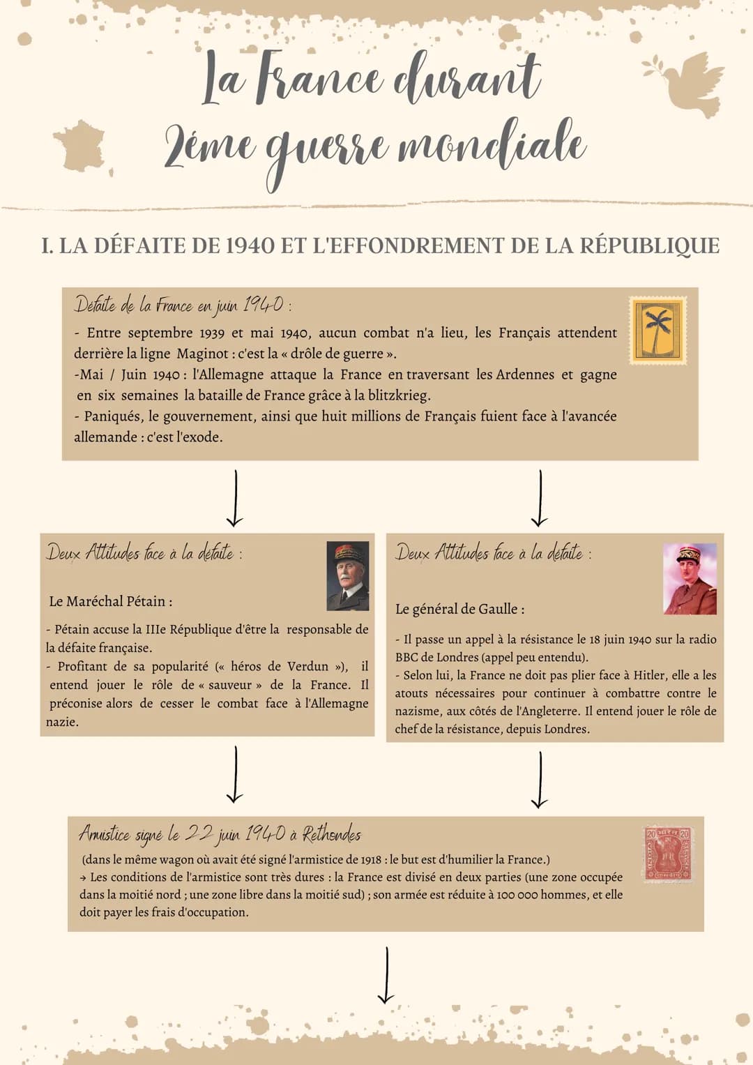 La France durant
2ème guerre mondiale
I. LA DÉFAITE DE 1940 ET L'EFFONDREMENT DE LA RÉPUBLIQUE
Défaite de la France en,
juin 1940:
- Entre s