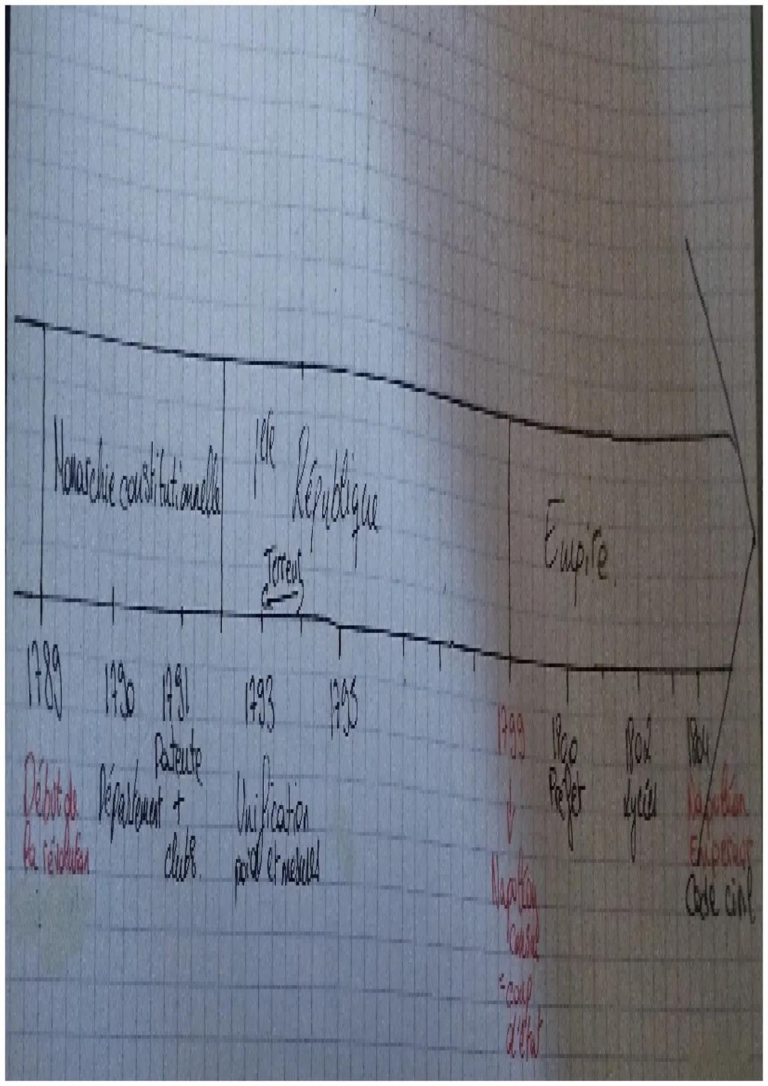 La Révolution et l'Empire
I Dates importantes
juin 1789: Evènement de la salle du jeu de
paume.
14 juillet 1789: Prise de la Bastille
Nuit d